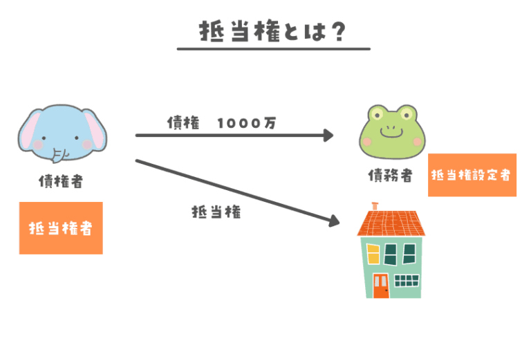 【改正民法対応】抵当権や根抵当権について宅建用にわかりやすく解説。抵当権の順位についても紹介しています。 | 無料の穴埋め式！宅建テキスト