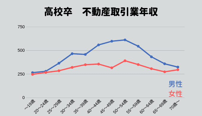 高校卒業の人の不動産取引業の年収推移