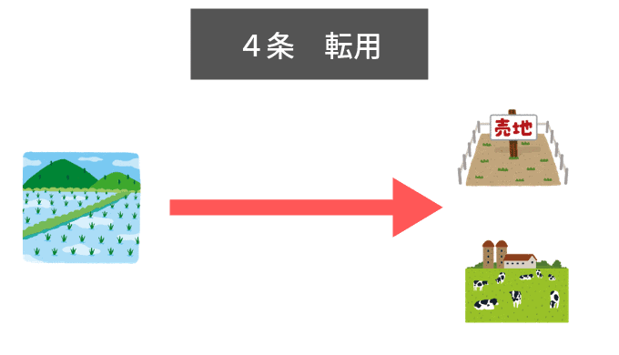 農地法4条