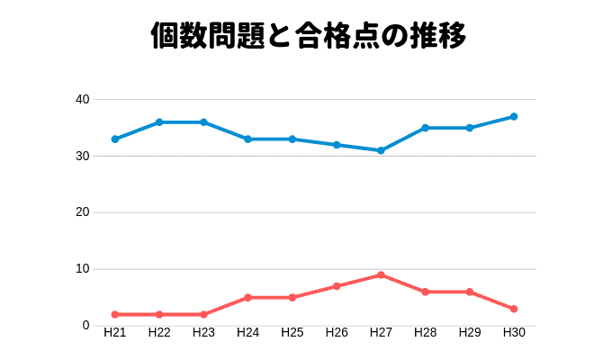 個数問題と合格点の難易