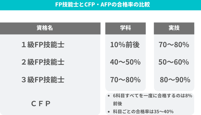 Fp1級 2級 3級 Cfp Afpの受験資格 難易度 合格率などを図解で徹底比較 コレハジ