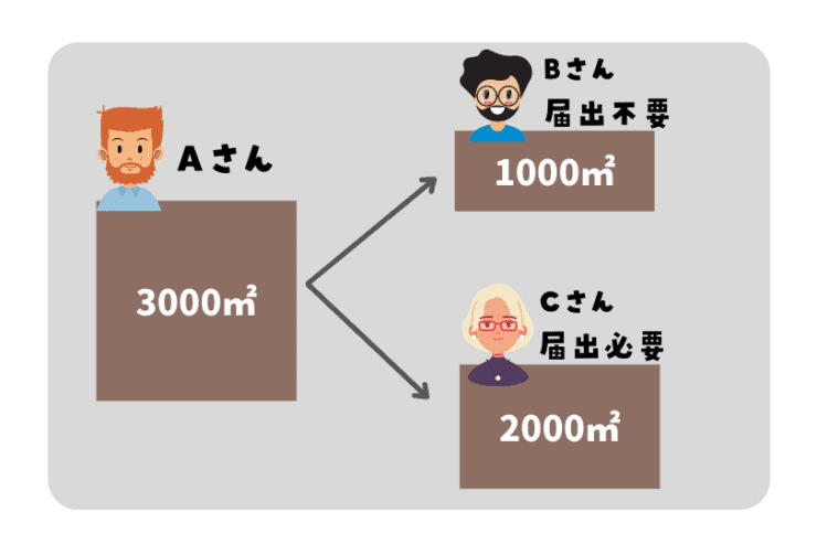 国土利用計画法(面積基準)