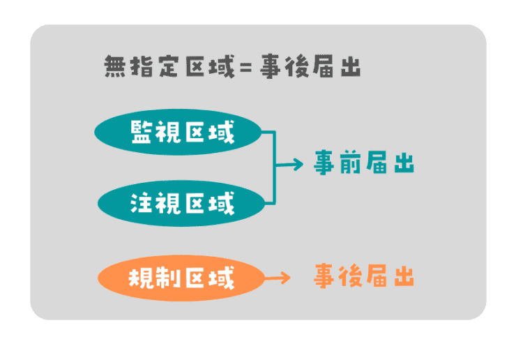 国土利用計画法(無指定区域・注視区域・監視区域・規制区域)