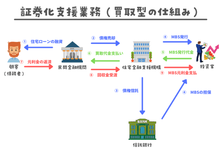 証券化支援業務(買取型)