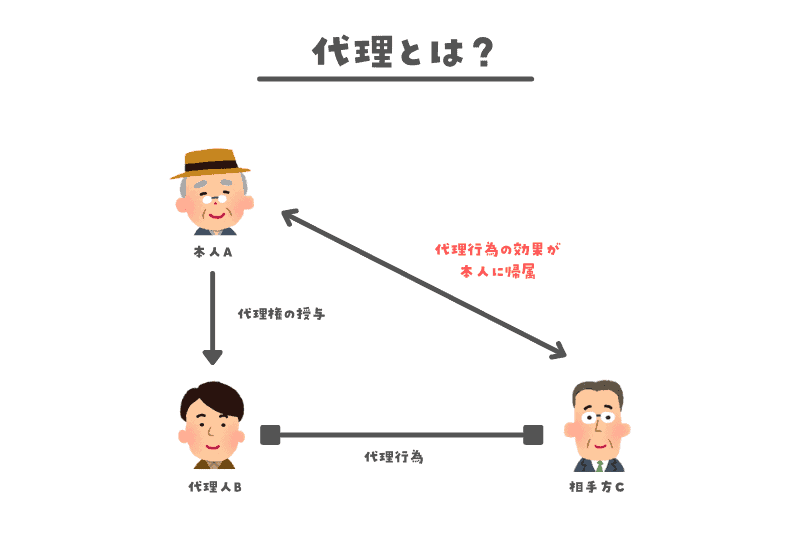 改正民法の代理権を図を使って宅建用にわかりやすく解説。 改正民法の代理権を図を使って宅建用にわかりやすく解説。