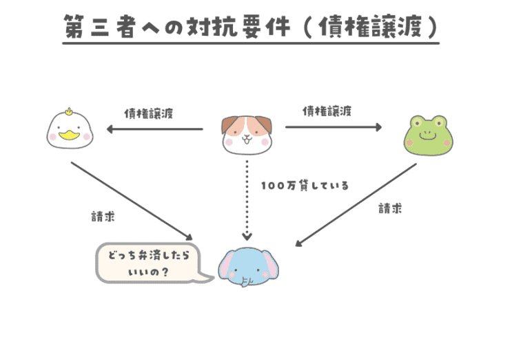 第三者への対抗要件(債権譲渡)