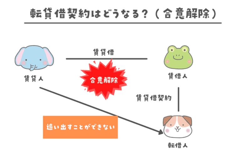 賃貸借契約の解除(合意解除)