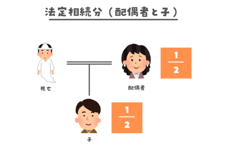 法定相続分(配偶者と子)