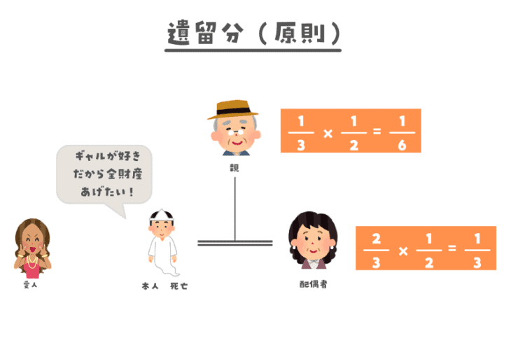 遺留分(原則)