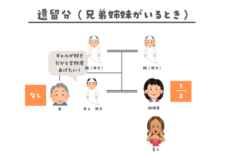 遺留分(兄弟姉妹がいるとき)