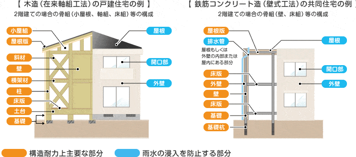 住宅瑕疵担保責任の範囲