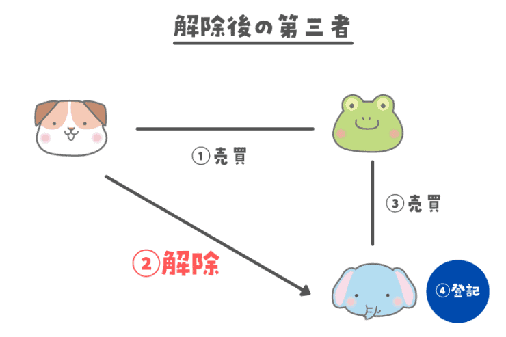解除後の第三者