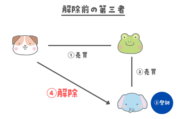 解除前の第三者