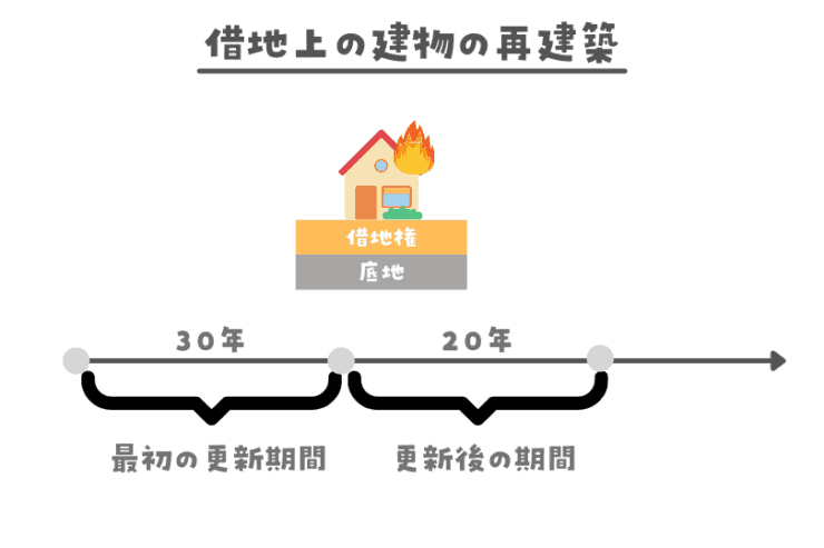 建物の再建築