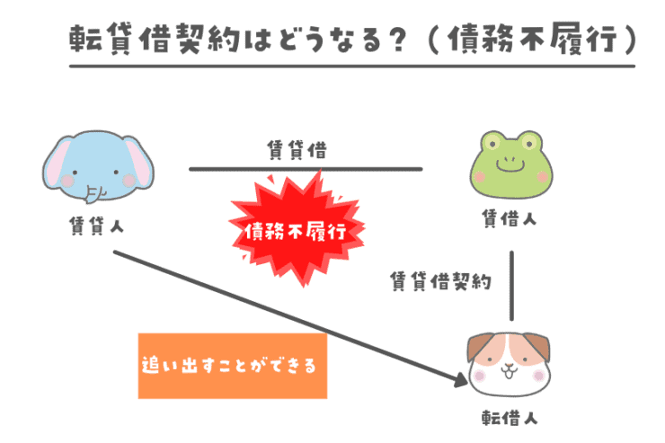 賃貸借契約の解除(債務不履行)