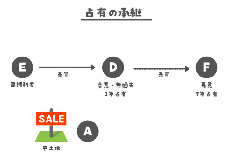 占有の承継