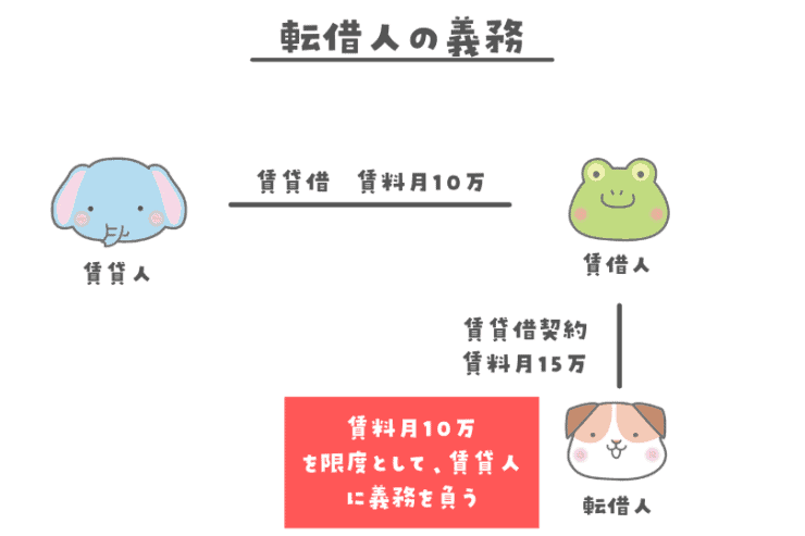 転借人の義務
