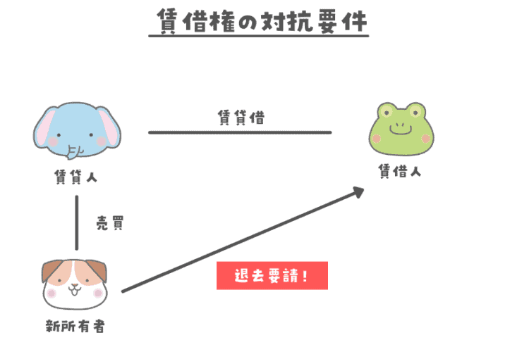 賃借権の対抗要件