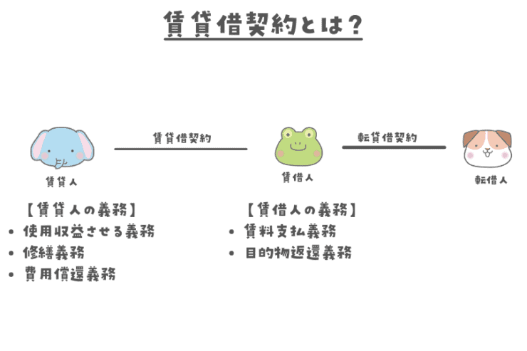 賃貸借契約とは
