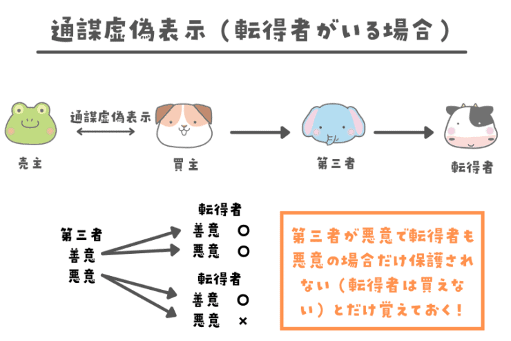 通謀虚偽表示
