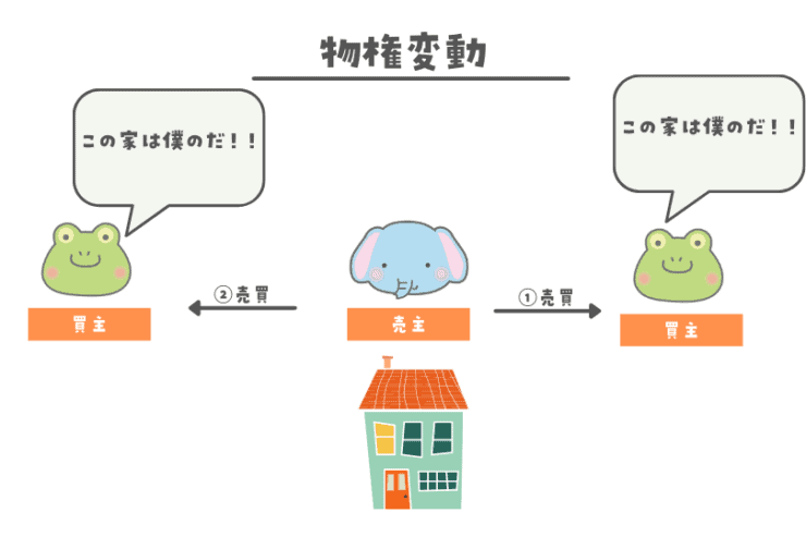 物権変動