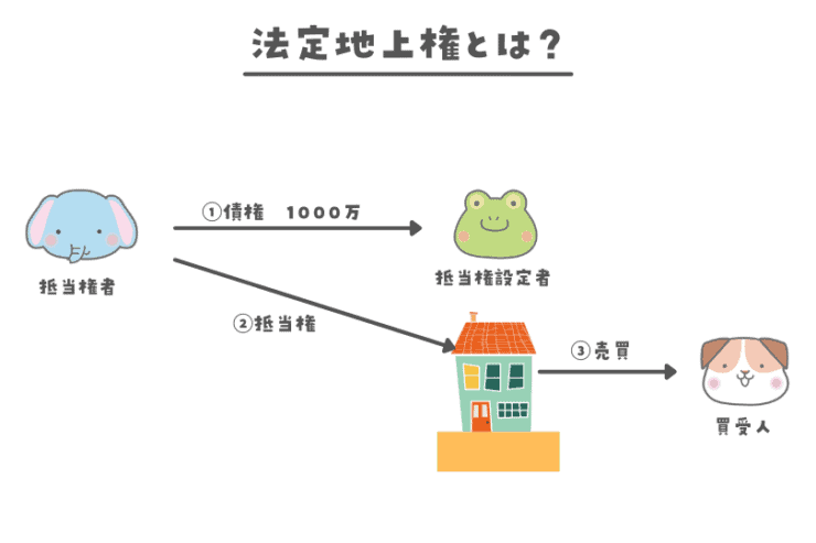 法定地上権とは