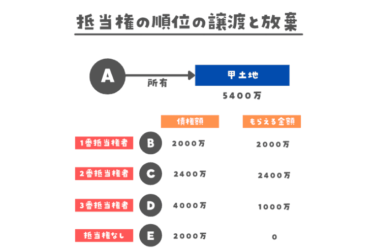 抵当権の順位の譲渡と放棄
