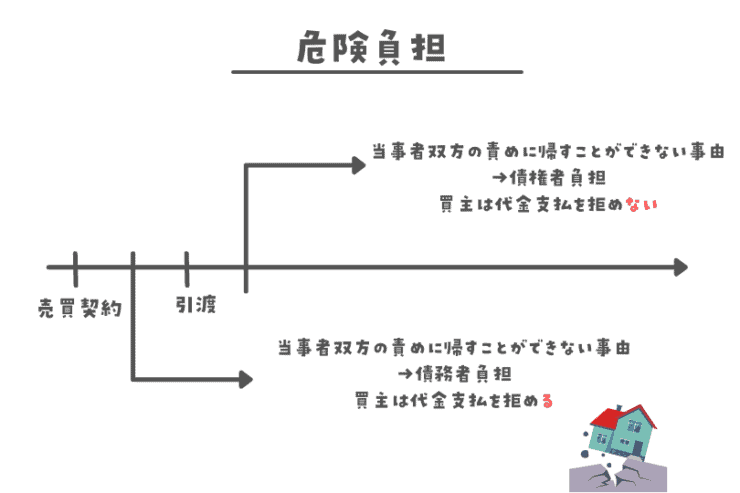 危険負担