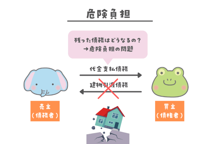 危険負担とは
