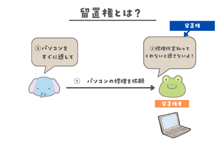留置権とは?