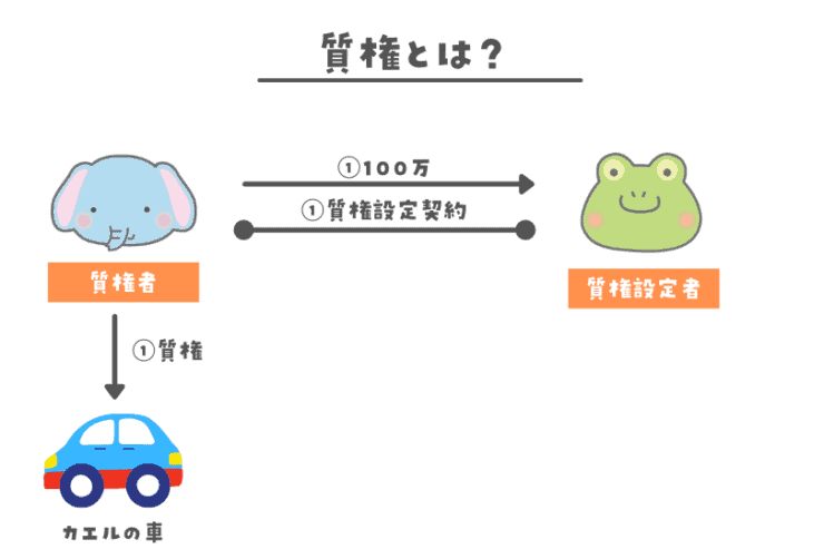 質権とは?