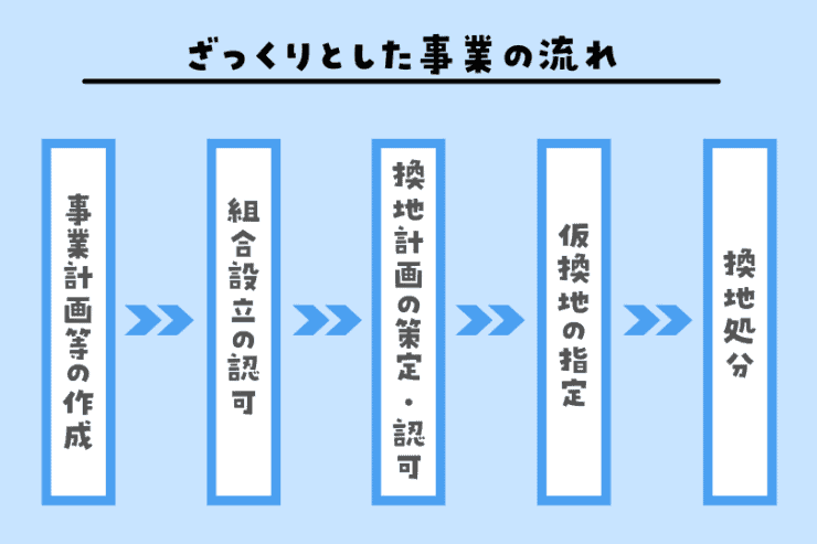 土地区画整理事業の流れ