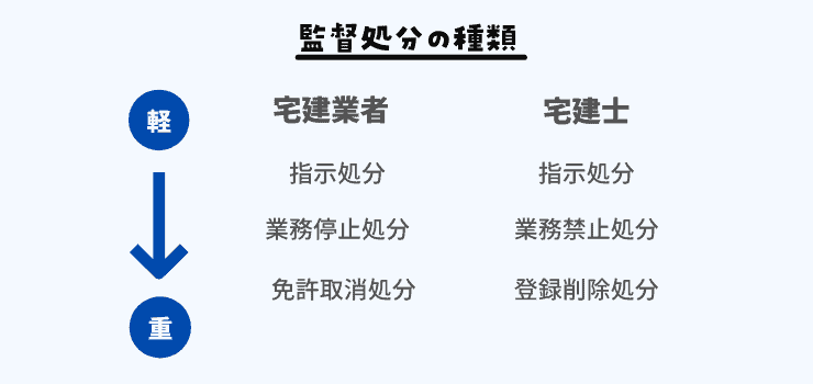 監督処分