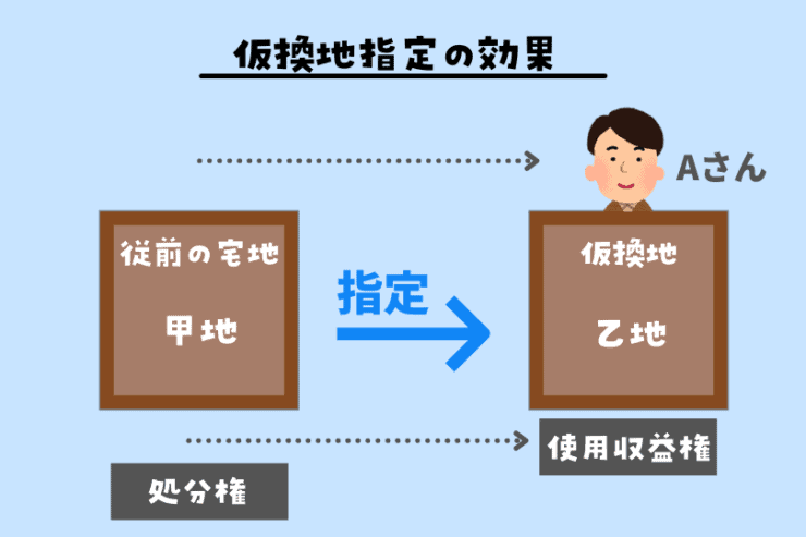 仮換地指定の効果