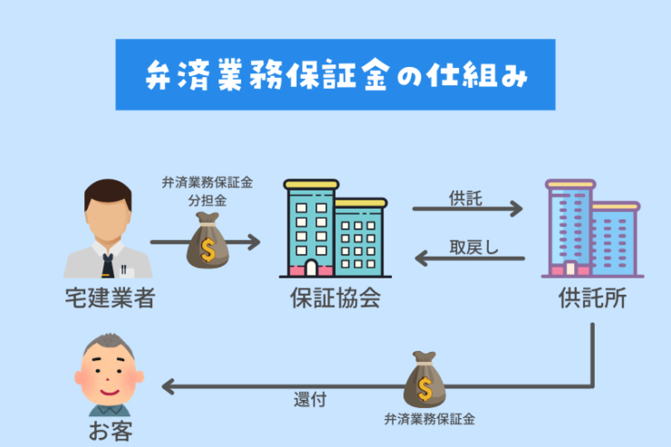 弁済業務保証金の仕組み